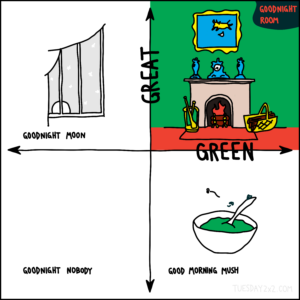 This 2x2 chart is inspired by the children's book "Goodnight Moon." The chart is divided into four quadrants with the labels "Great" on the y-axis and "Green" on the x-axis. Top left (Great, Not Green): An illustration of a window with the text "Goodnight Moon." Top right (Great, Green): A cozy fireplace scene from the book's "Goodnight Room," with a green background, labeled "Goodnight Room." Bottom left (Not Great, Not Green): The text "Goodnight Nobody," representing the emptiness or nothingness. Bottom right (Not Great, Green): A bowl of green mush labeled "Good Morning Mush." The overall concept plays on the elements of the book, using "Great" and "Green" as the axes to organize them creatively.