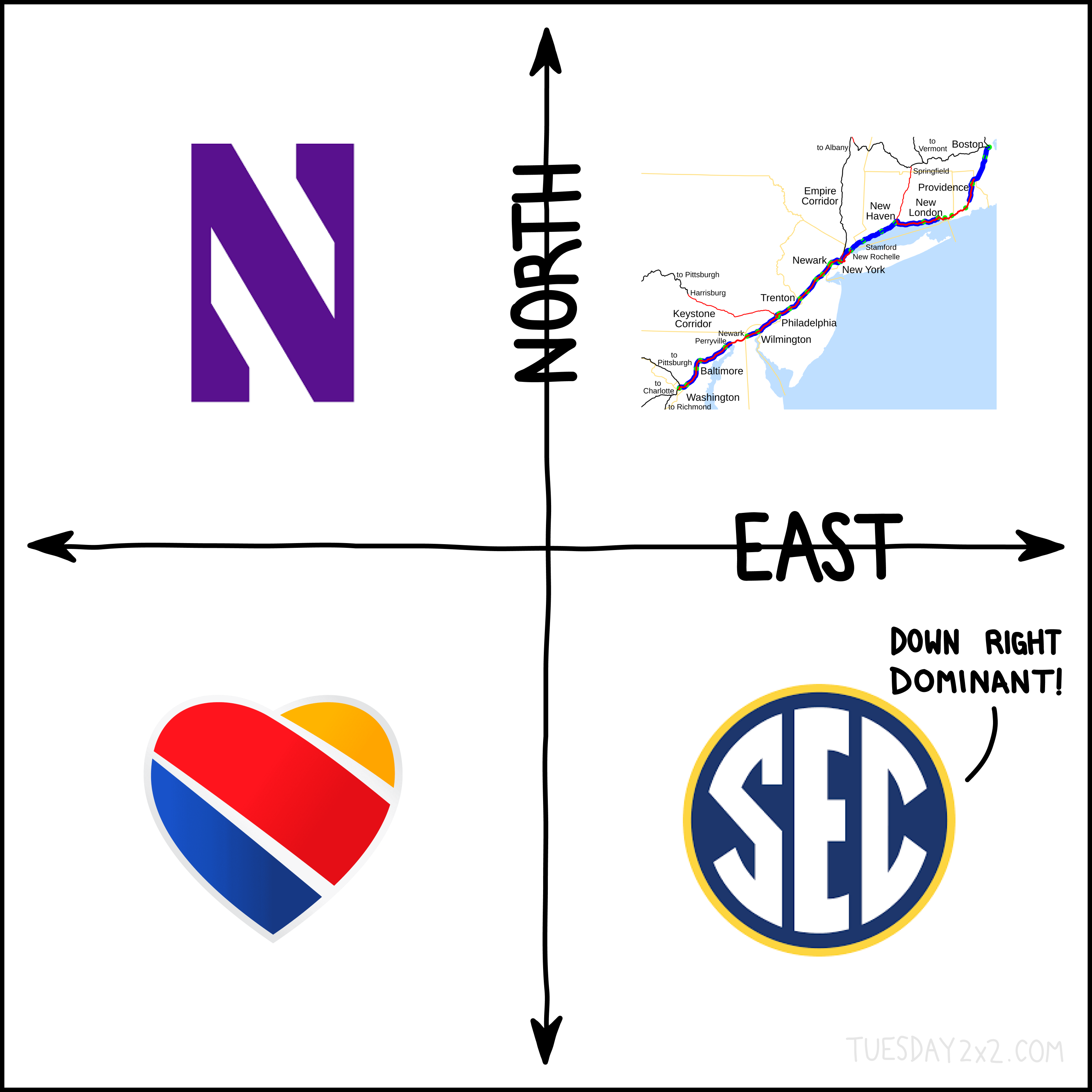 This image is a 2x2 chart with a central cross forming four quadrants. The y-axis is labeled "NORTH," and the x-axis is labeled "EAST." 

- The top-left quadrant (North, not East) features the Northwestern University logo, represented by a large purple "N."
- The top-right quadrant (North, East) contains a map of the Northeast Corridor, a major railway line running through cities like Washington, D.C., New York City, and Boston.
- The bottom-left quadrant (not North, not East) displays the logo of Southwest Airlines, which is a stylized heart with red, blue, and yellow colors.
- The bottom-right quadrant (not North, East) features the logo of the Southeastern Conference (SEC) with the caption "DOWN RIGHT DOMINANT!" pointing to it.

The image also includes the URL "TUESDAY2x2.COM" in the bottom-right corner.