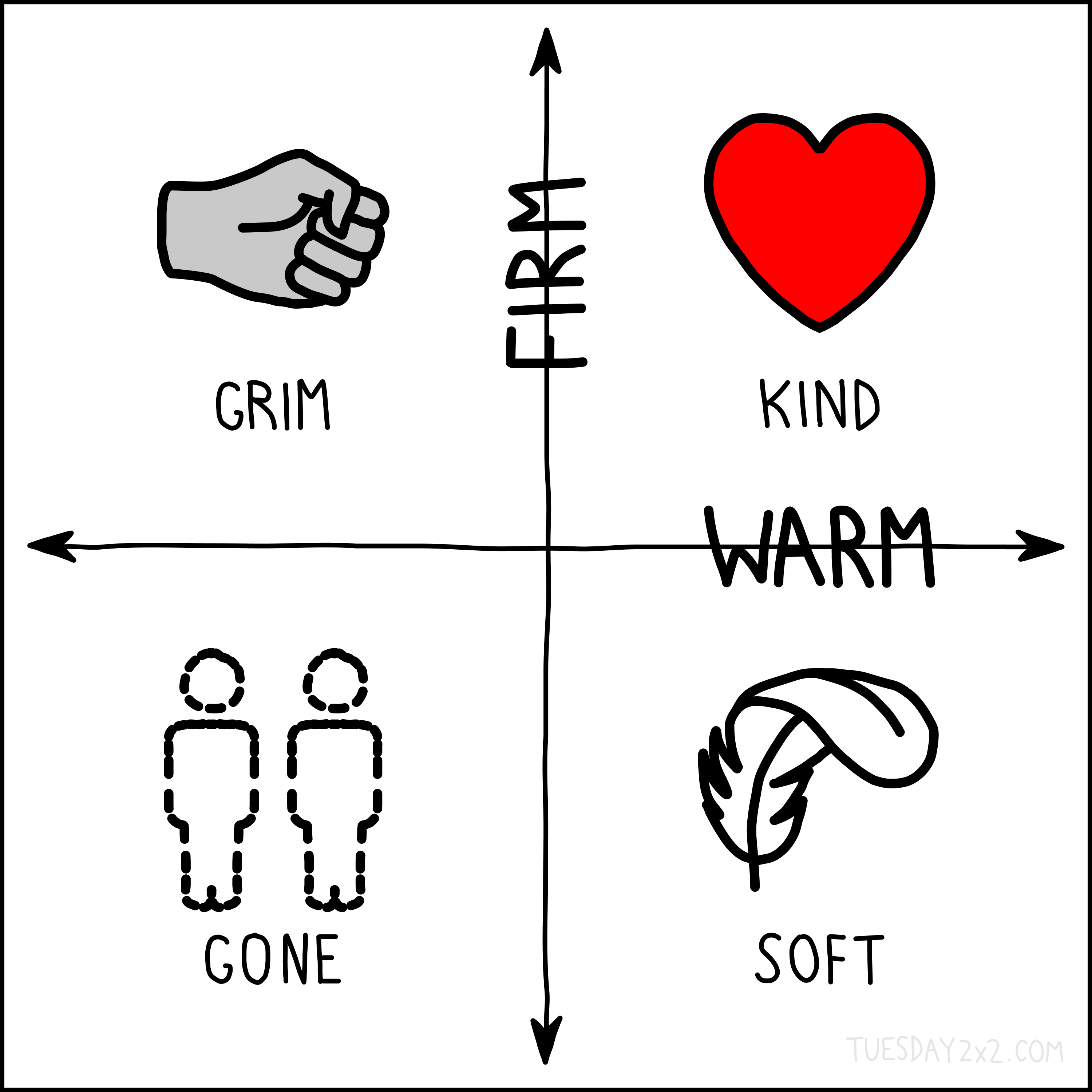 This image is a 2x2 chart with two labeled axes and four quadrants, each representing different approaches to parenting. The vertical axis is labeled "FIRM," increasing upward, while the horizontal axis is labeled "WARM," increasing to the right. Each quadrant contains a label and a simple graphic: Top left (Firm + Not Warm): Labeled "GRIM" and illustrated with an iron fist. Top right (Firm + Warm): Labeled "KIND" and illustrated with a red heart. Bottom left (Not Firm + Not Warm): Labeled "GONE" and illustrated with two dashed outlines of people. Bottom right (Not Firm + Warm): Labeled "SOFT" and illustrated with a feather. Arrowheads on each axis indicate the direction of increase. The chart follows the author's usual layout with a cross-shaped axis division and quadrant illustrations. The comic is branded with "TUESDAY2x2.com" in the lower right corner.