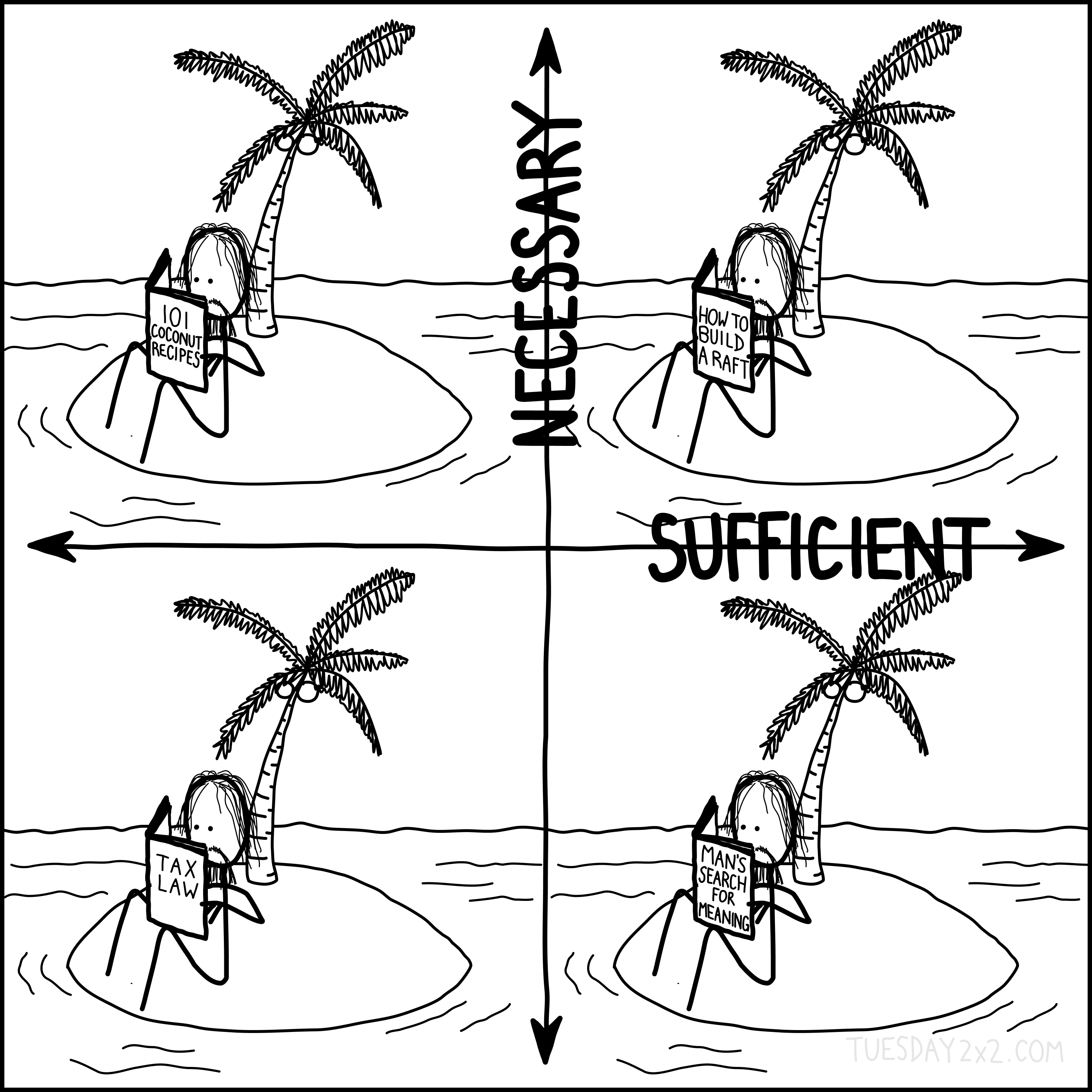 This black-and-white comic features a 2x2 chart divided by axes labeled "Necessary" (vertical) and "Sufficient" (horizontal). Each quadrant depicts a person stranded on a small desert island with a single palm tree, reading a book:

Top-left (Necessary + Not Sufficient): The person is reading "101 Coconut Recipes."
Top-right (Necessary + Sufficient): The person is reading "How to Build a Raft."
Bottom-left (Not Necessary + Not Sufficient): The person is reading "Tax Law."
Bottom-right (Not Necessary + Sufficient): The person is reading "Man's Search for Meaning."
Each book symbolizes varying levels of practicality or existential value in a desert island scenario.