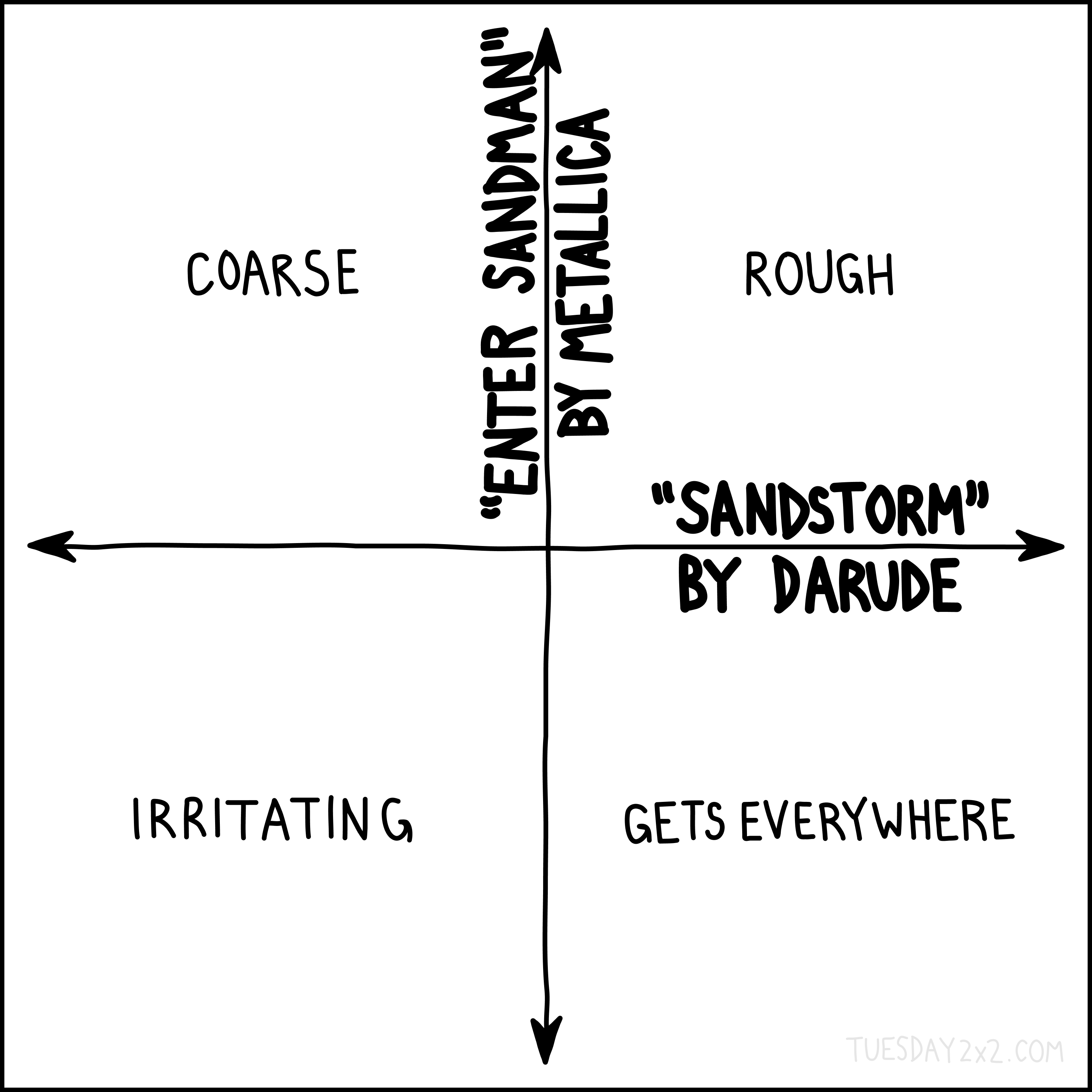 This is a 2x2 chart featuring the y-axis labeled as "ENTER SANDMAN" BY METALLICA and the x-axis labeled as "SANDSTORM" BY DARUDE. The quadrants are divided by the following characteristics:

Top-left (Coarse)
Top-right (Rough)
Bottom-left (Irritating)
Bottom-right (Gets Everywhere)
The chart uses the two sand-related songs as axis labels and places descriptive qualities like "coarse," "rough," "irritating," and "gets everywhere" in the quadrants. The chart has arrows extending outwards from the center on both axes. The Tuesday2x2.com branding is in the bottom-right corner of the image.