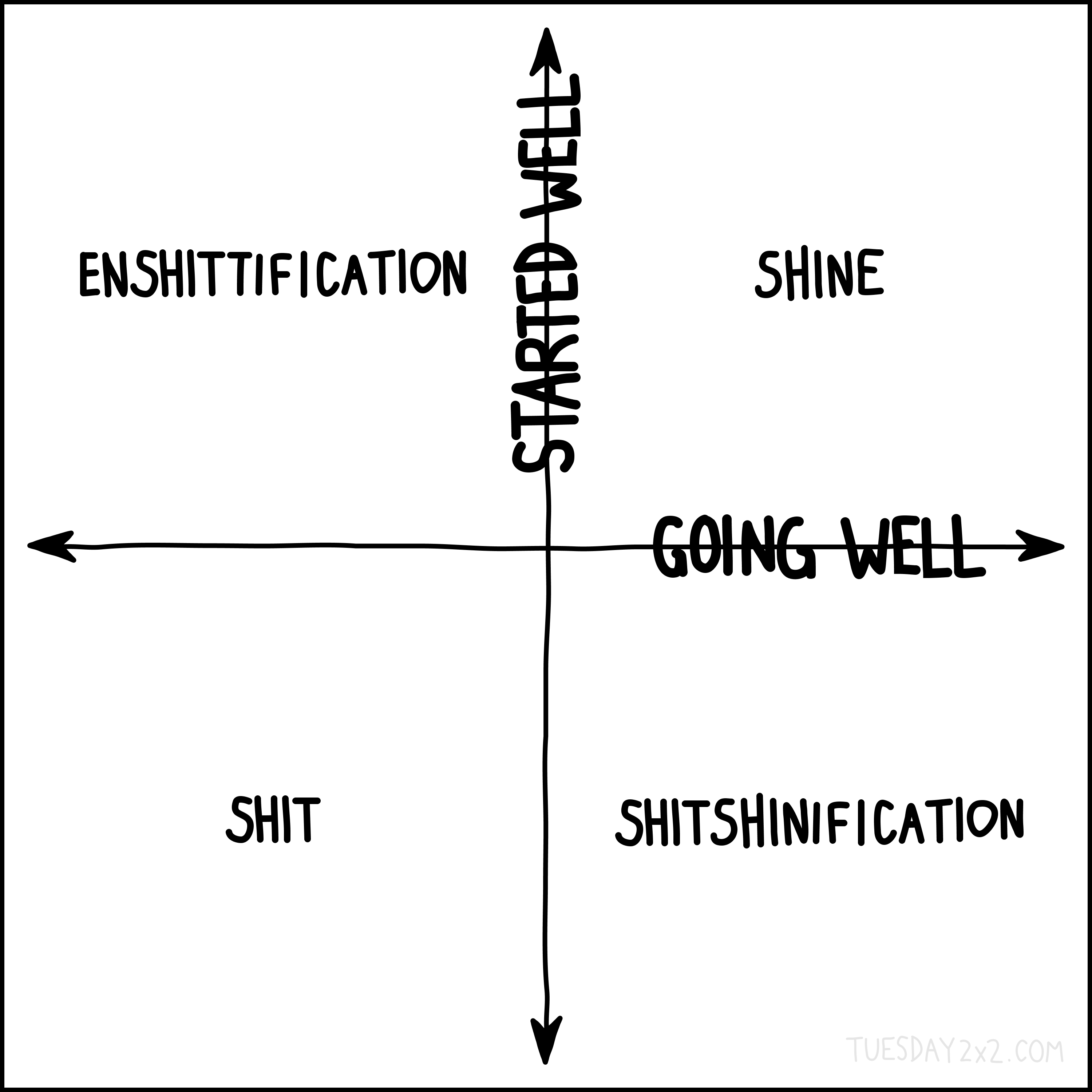 A 2x2 chart with axes labeled "STARTED WELL" (vertical) and "GOING WELL" (horizontal). The quadrants contain:Upper left: "ENSHITTIFICATION" Upper right: "SHINE" Lower left: "SHIT" Lower right: "SHITSHINIFICATION" The chart is hand-drawn in a simple black and white style, reminiscent of xkcd comics. "TUESDAY2x2.COM" is written in small text at the bottom right corner.