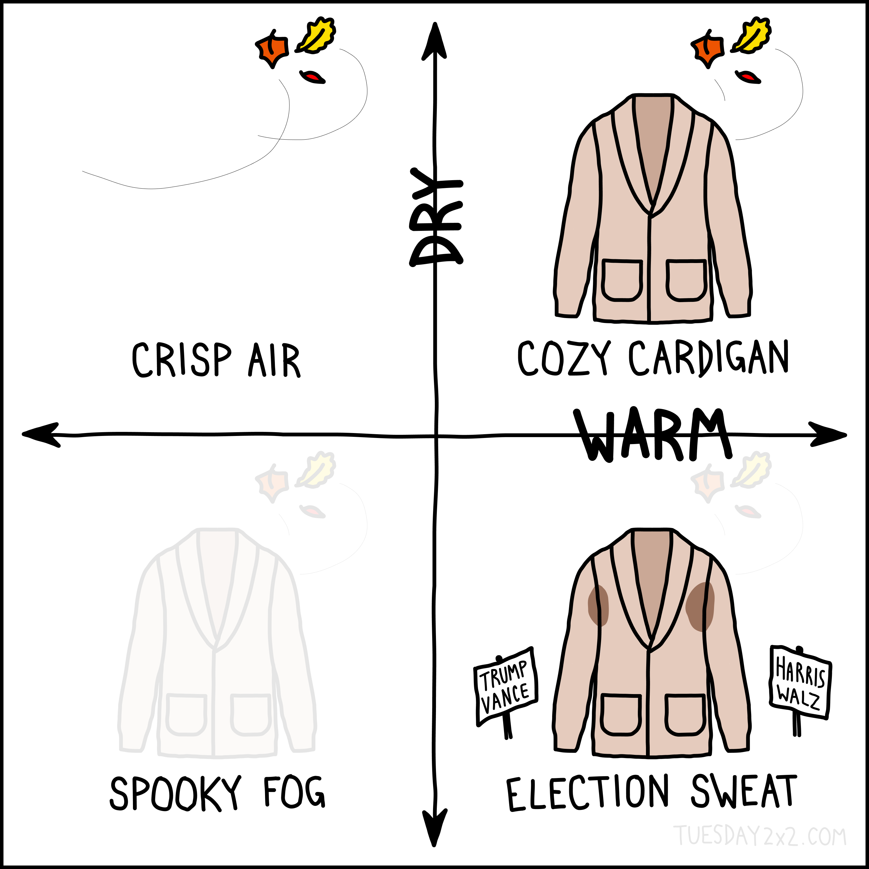 This image is a 2x2 chart with two axes. The vertical axis is labeled "DRY" at the top and "WET" at the bottom. The horizontal axis is labeled "WARM" on the right and "COOL" on the left.

Top left quadrant (Dry + Cool) is labeled "CRISP AIR" and features a couple of falling leaves.
Top right quadrant (Dry + Warm) is labeled "COZY CARDIGAN" and shows an illustration of a cardigan.
Bottom left quadrant (Wet + Cool) is labeled "SPOOKY FOG" and shows a ghostly, faded cardigan.
Bottom right quadrant (Wet + Warm) is labeled "ELECTION SWEAT" and shows a cardigan with visible sweat stains under the arms, accompanied by campaign signs for political candidates, one on each side of the cardigan: "Trump Vance" on the left and "Harris Walz" on the right.
The overall theme combines fall weather with cardigans, capturing different atmospheres or moods of autumn.