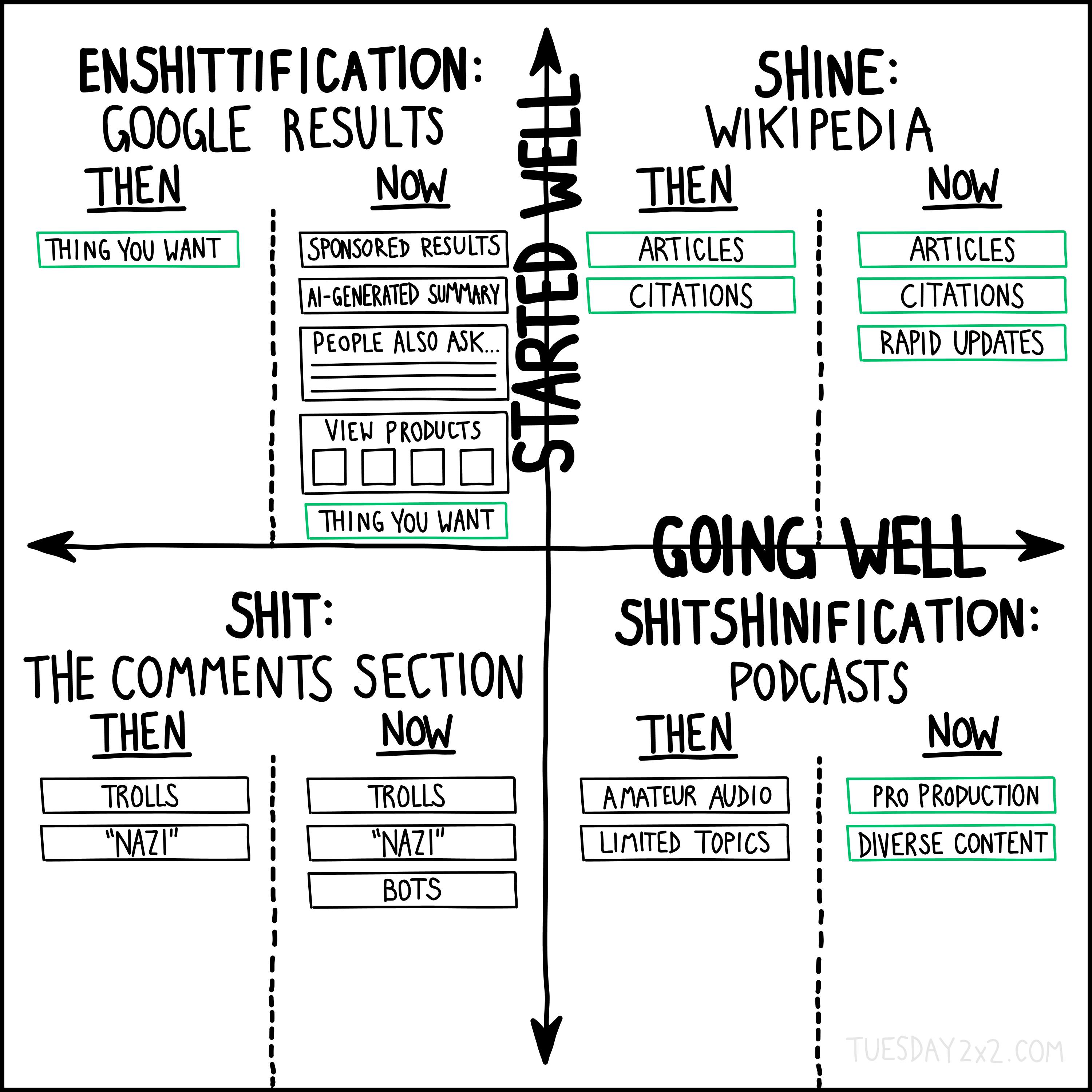 This is an image of a 2x2 chart titled "Started Well, Going Well" that compares the current state of four different types of online content: Google search results, Wikipedia, comment sections, and podcasts. The chart's axes are labeled "STARTED WELL" and "GOING WELL".Top-left quadrant ("Started Well, Not Going Well"): This quadrant ("ENSHITTIFICATION") represents Google results, comparing how they were in the past to how they are now. "Then": Google results simply contained the "Thing you want." "Now": Google results include "Sponsored results," "AI-generated summary," "People also ask...," "View products," and eventually the "Thing you want" at the bottom. Top-right quadrant ("Started Well, Going Well"): This quadrant ("SHINE") represents Wikipedia, showing how it has improved or maintained its quality. "Then": Wikipedia provided "Articles" and "Citations." "Now": Wikipedia still has "Articles" and "Citations" along with "Rapid updates." Bottom-left quadrant ("Didn't Start Well, Not Going Well"): This quadrant ("SHIT") represents the comments section, indicating that it has always been problematic. "Then": Comments were filled with "Trolls" and "Nazi." "Now": Comments still contain "Trolls" and "Nazi" as well as "Bots." Bottom-right quadrant ("Didn't Start Well, Going Well"): This quadrant ("SHITSHINIFICATION") represents podcasts, highlighting their growth and quality improvement. "Then": Podcasts were characterized by "Amateur audio" and "Limited topics." "Now": Podcasts have "Pro production" and "Diverse content." The image is signed with "TUESDAY2x2.COM" in the bottom right corner.