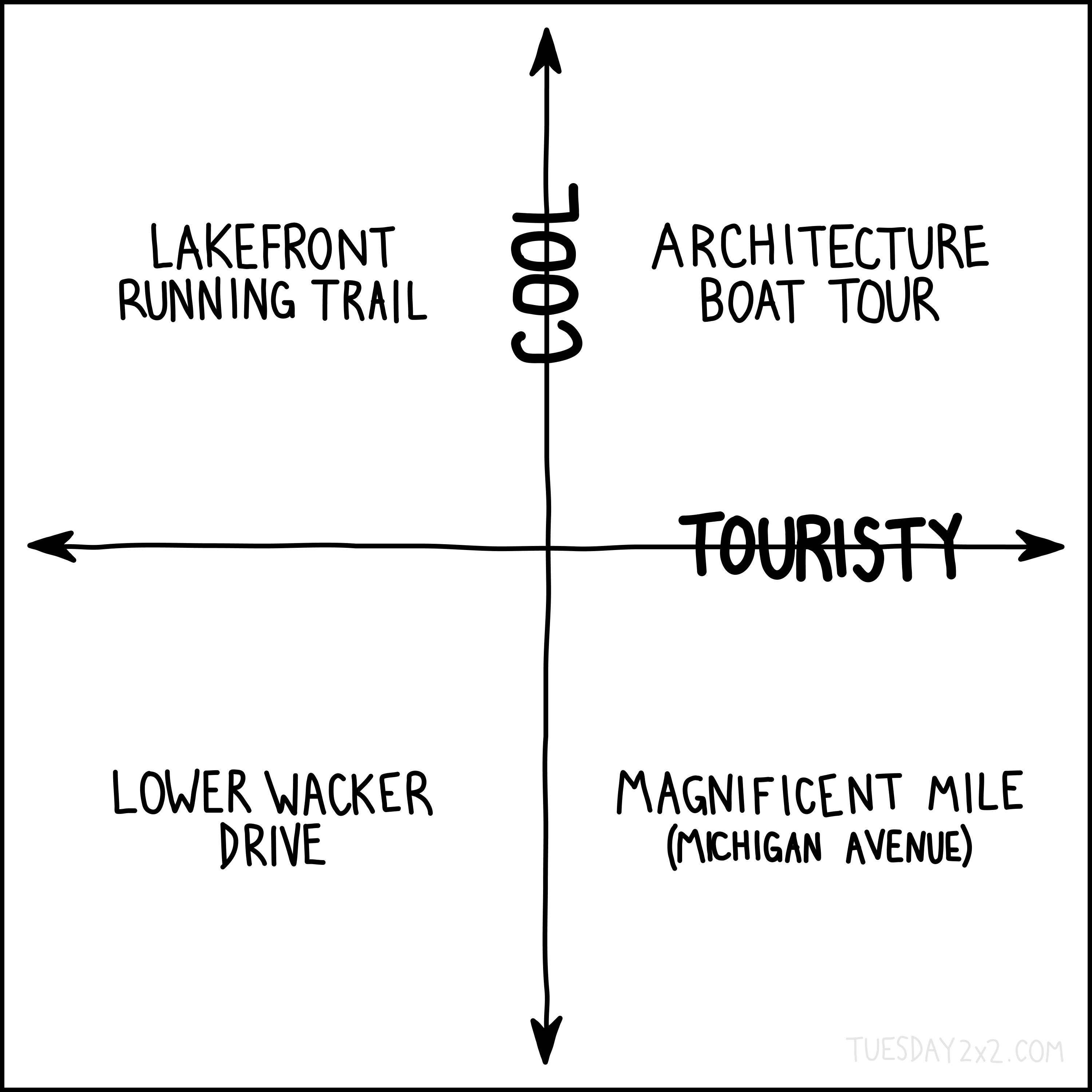 The image is a 2x2 matrix titled "Touristy and Cool" with axes labeled "Touristy" (on the x-axis) and "Cool" (on the y-axis). The quadrants are populated as follows: Top left quadrant (Cool but Not Touristy): "Lakefront Running Trail" Top right quadrant (Cool and Touristy): "Architecture Boat Tour" Bottom left quadrant (Not Cool and Not Touristy): "Lower Wacker Drive" Bottom right quadrant (Touristy but Not Cool): "Magnificent Mile (Michigan Avenue)" The layout follows the typical 2x2 format, with the axes forming a cross at the center. Arrowheads are included at the ends of each axis, and the text is handwritten in a casual, simple style. The domain "tuesday2x2.com" is shown in the bottom right corner.