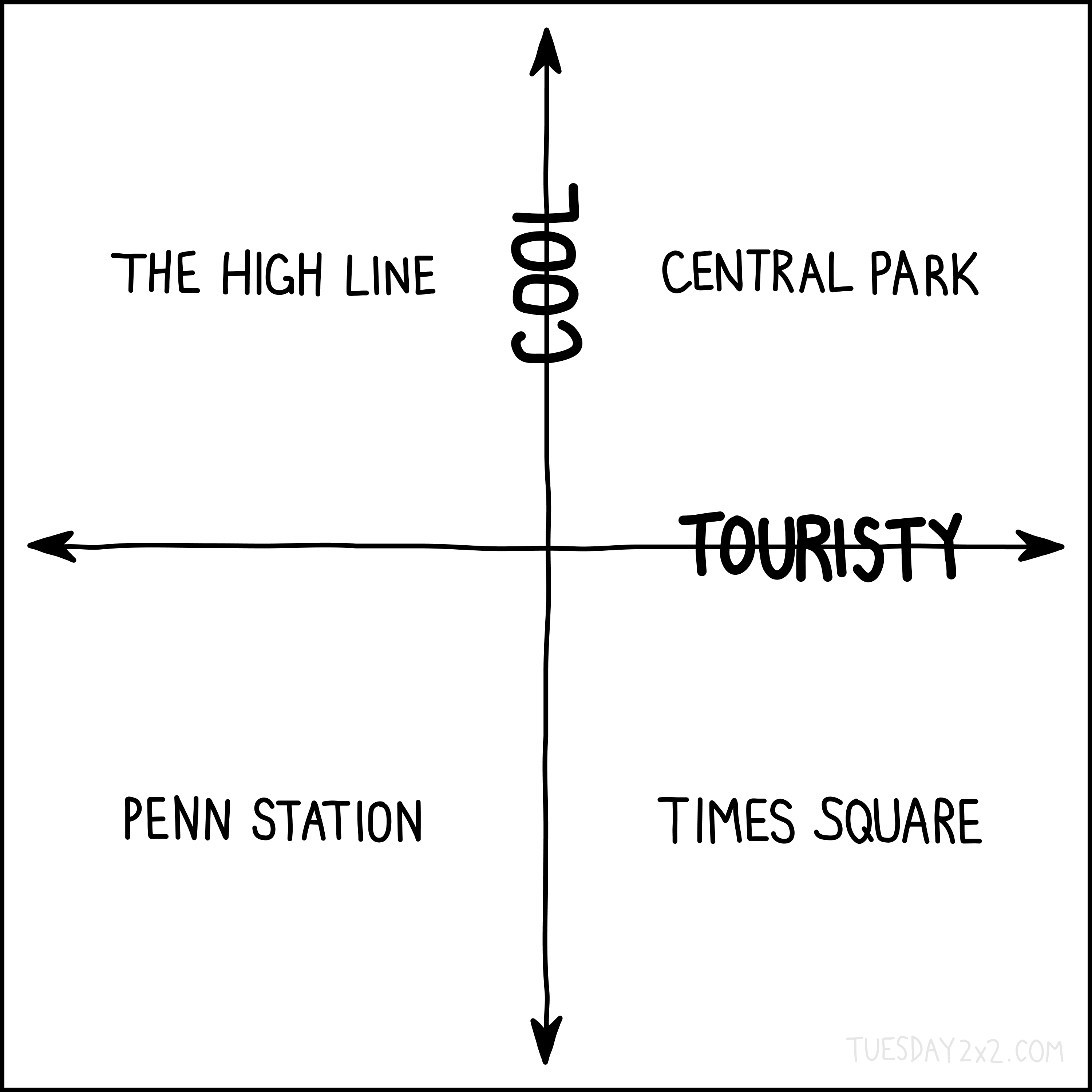 The image is a 2x2 matrix titled "Touristy and Cool" with axes labeled "Touristy" (on the x-axis) and "Cool" (on the y-axis). The quadrants are populated as follows: Top left quadrant (Cool but Not Touristy): "The High Line" Top right quadrant (Cool and Touristy): "Central Park" Bottom left quadrant (Not Cool and Not Touristy): "Penn Station" Bottom right quadrant (Touristy but Not Cool): "Times Square" The layout follows the typical 2x2 format, with the axes forming a cross at the center. Arrowheads are included at the ends of each axis, and the text is handwritten in a casual, simple style. The domain "tuesday2x2.com" is shown in the bottom right corner.