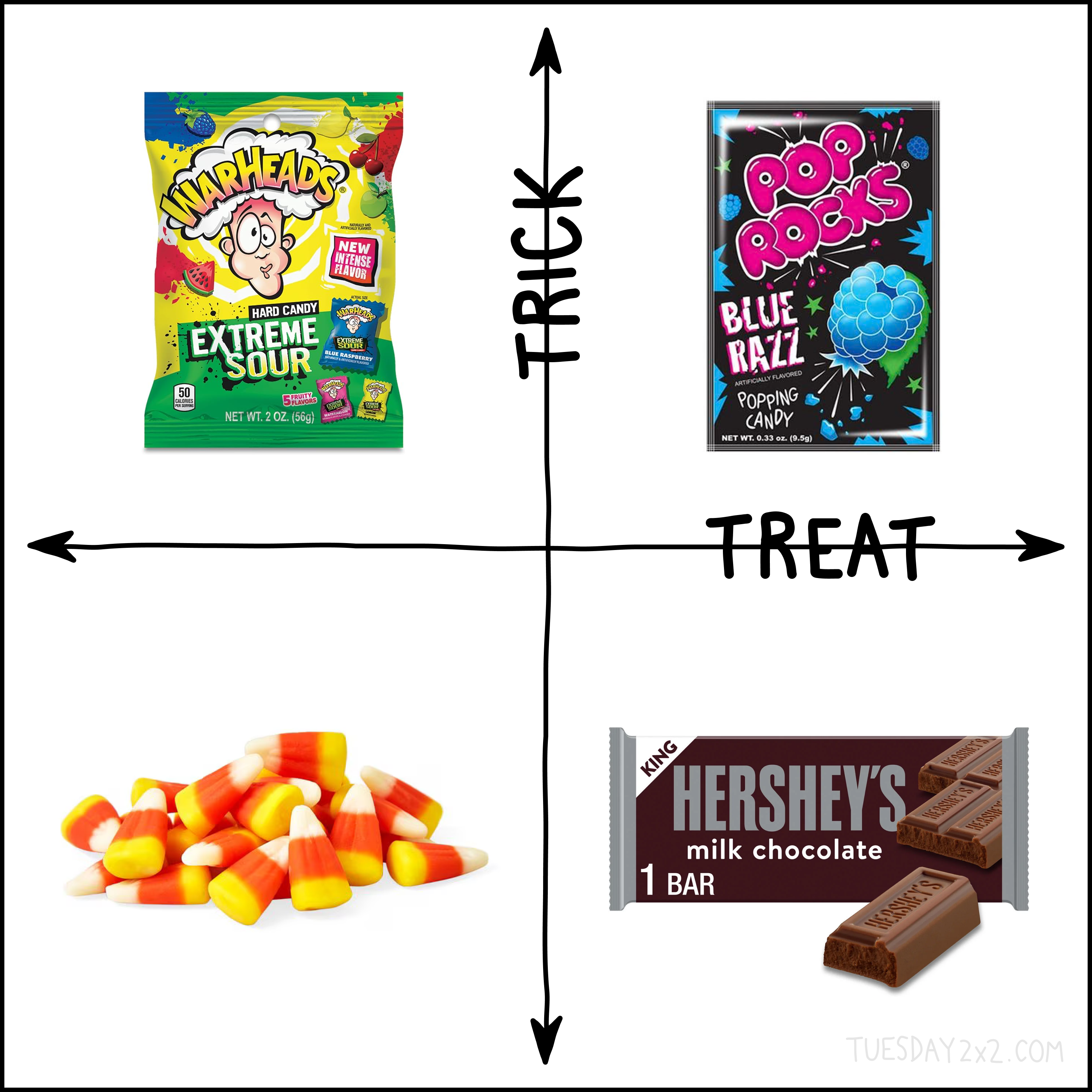 This image is a 2x2 chart titled "Trick or Treat" with two labeled axes: "Trick" on the vertical axis and "Treat" on the horizontal axis. Each quadrant contains a different type of candy: Top left quadrant (Trick, Not Treat): Warheads Extreme Sour candies. Top right quadrant (Trick and Treat): Pop Rocks Blue Razz popping candy. Bottom left quadrant (Not Trick, Not Treat): Candy Corn. Bottom right quadrant (Not Trick, Treat): Hershey's Milk Chocolate bar. The Tuesday 2x2 logo is in the bottom right corner.