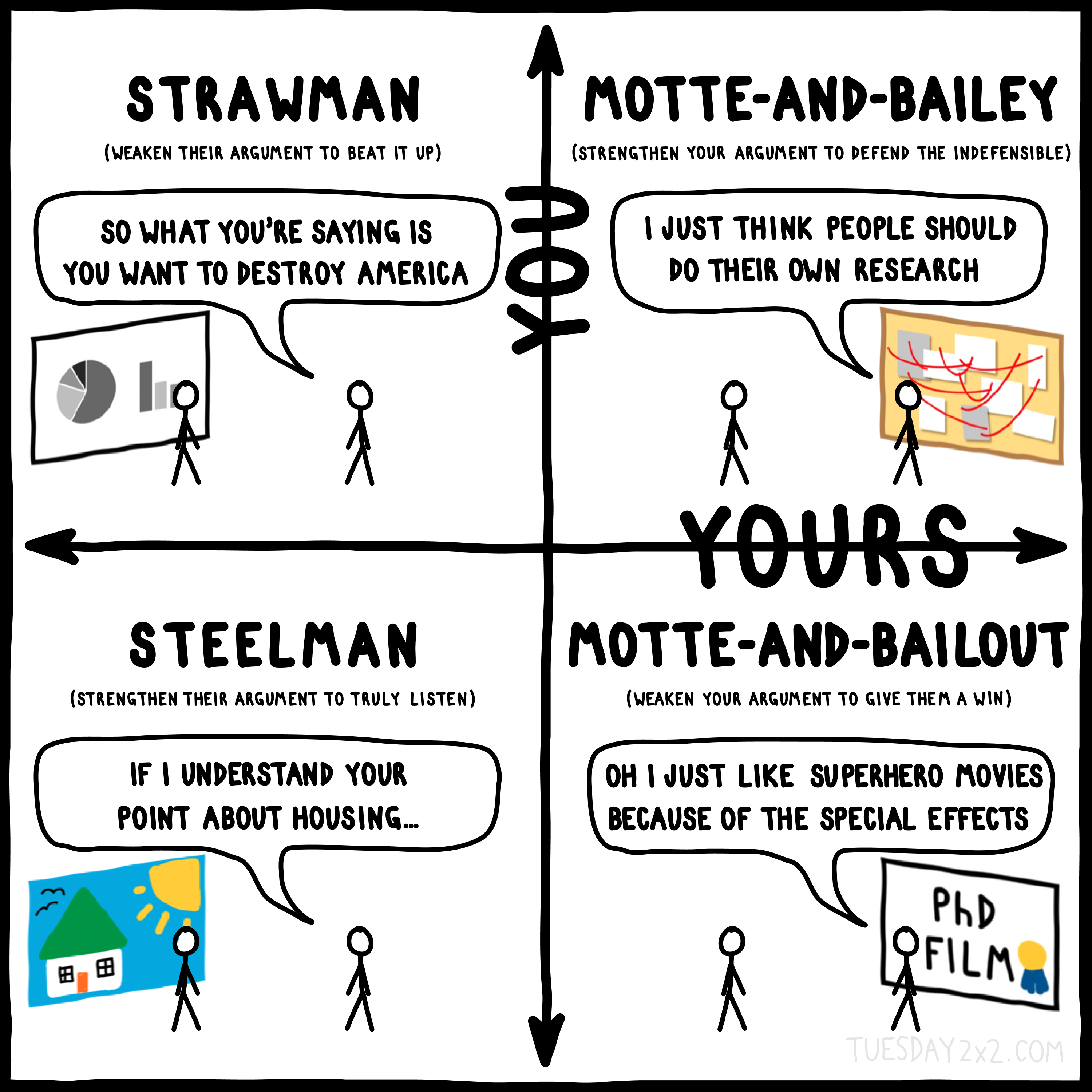 This is a 2x2 chart illustrating different argument strategies:

Axes Labels:

X-axis (horizontal): "YOURS"
Y-axis (vertical): "YOU"
Quadrants (with illustrative examples):

Top Left (Strawman):
Description: "Weaken their argument to beat it up."
Example: Stick figure says, "So what you're saying is you want to destroy America," while gesturing to a chart with basic graphs.
Top Right (Motte-and-Bailey):
Description: "Strengthen your argument to defend the indefensible."
Example: Stick figure says, "I just think people should do their own research," standing next to a bulletin board with red strings connecting images.
Bottom Left (Steelman):
Description: "Strengthen their argument to truly listen."
Example: Stick figure says, "If I understand your point about housing…" while pointing to a chart of a house with a sun.
Bottom Right (Motte-and-Bailout):
Description: "Weaken your argument to give them a win."
Example: Stick figure says, "Oh, I just like superhero movies because of the special effects," next to a "PhD Film" diploma.
Visual Style: Minimalist stick figures and props in black-and-white, with color used sparingly for emphasis (e.g., graphs, images).