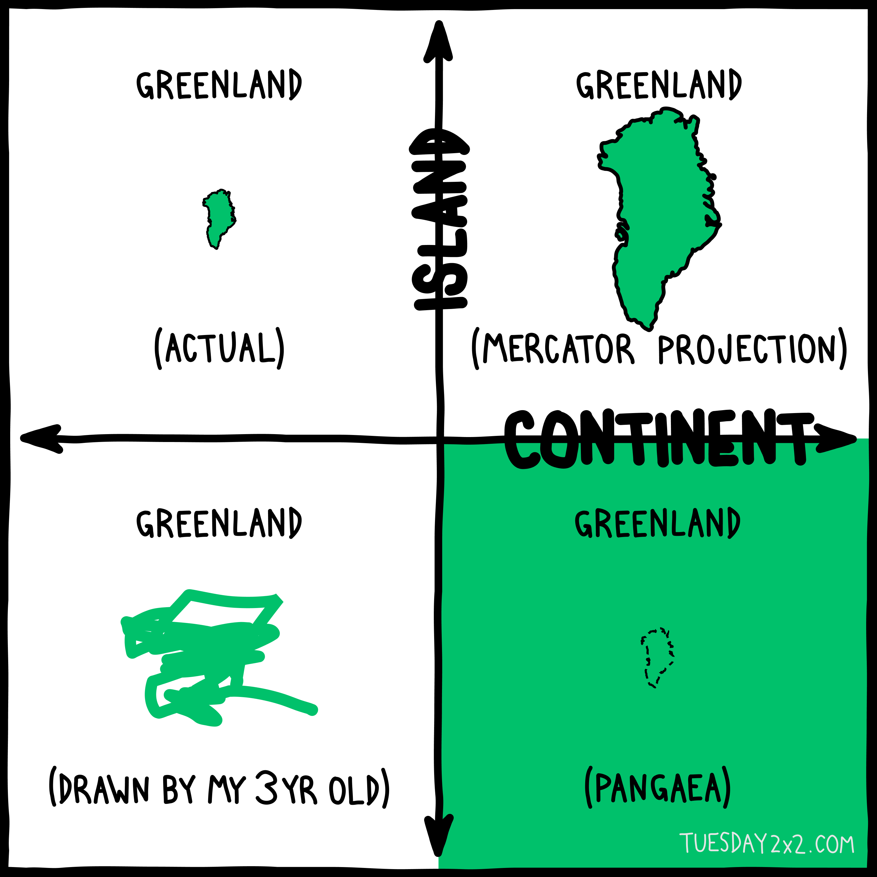 A 2x2 chart titled "Greenland" with axes labeled "Island" (vertical) and "Continent" (horizontal).

Quadrants:

Top Left: "Greenland (Actual)" - shows a small green outline of Greenland.
Top Right: "Greenland (Mercator Projection)" - shows an enlarged green outline of Greenland due to the Mercator map distortion.
Bottom Left: "Greenland (Drawn by My 3yr Old)" - shows a playful, abstract green drawing resembling a child's depiction of Greenland.
Bottom Right: "Greenland (Pangaea)" - shows a faint, dotted outline of Greenland within a green-shaded area, implying Greenland's imagined place in the supercontinent Pangaea.
The chart includes "TUESDAY2x2.com" in the bottom right corner.