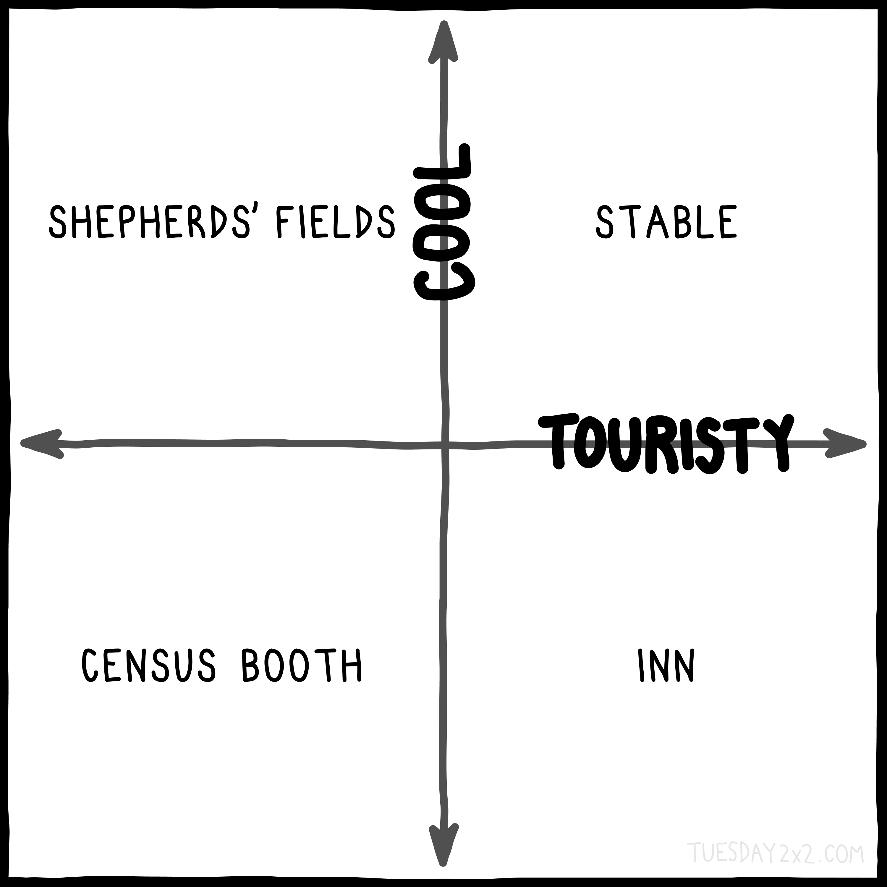 The image is a 2x2 chart with axes labeled "Cool" on the vertical axis (y-axis) and "Touristy" on the horizontal axis (x-axis). The quadrants are labeled as follows: Top left (high Cool, low Touristy): "Shepherds' Fields." Top right (high Cool, high Touristy): "Stable." Bottom left (low Cool, low Touristy): "Census Booth." Bottom right (low Cool, high Touristy): "Inn." The chart uses simple text and lines, and the "Touristy" label is emphasized in bold. The source "tuesday2x2.com" appears in the bottom right corner.