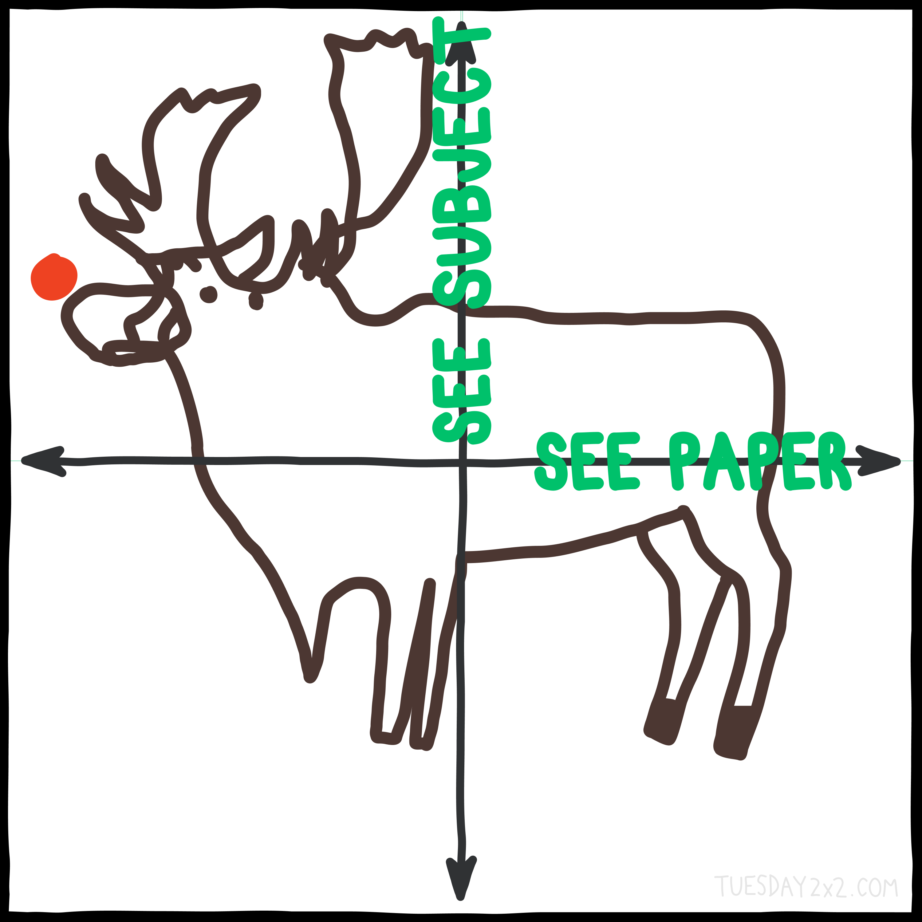 Alt-text: A humorous 2x2 chart featuring a drawing of a reindeer-like animal with antlers. The x-axis is labeled "SEE PAPER" and the y-axis is labeled "SEE SUBJECT." The chart appears to illustrate a balance between observing your subject and your drawing surface while sketching. In the top-left corner, there is a red circle near the reindeer's nose, suggesting a Rudolph-like theme. The chart is signed with "TUESDAY2X2.COM" in the bottom right corner.