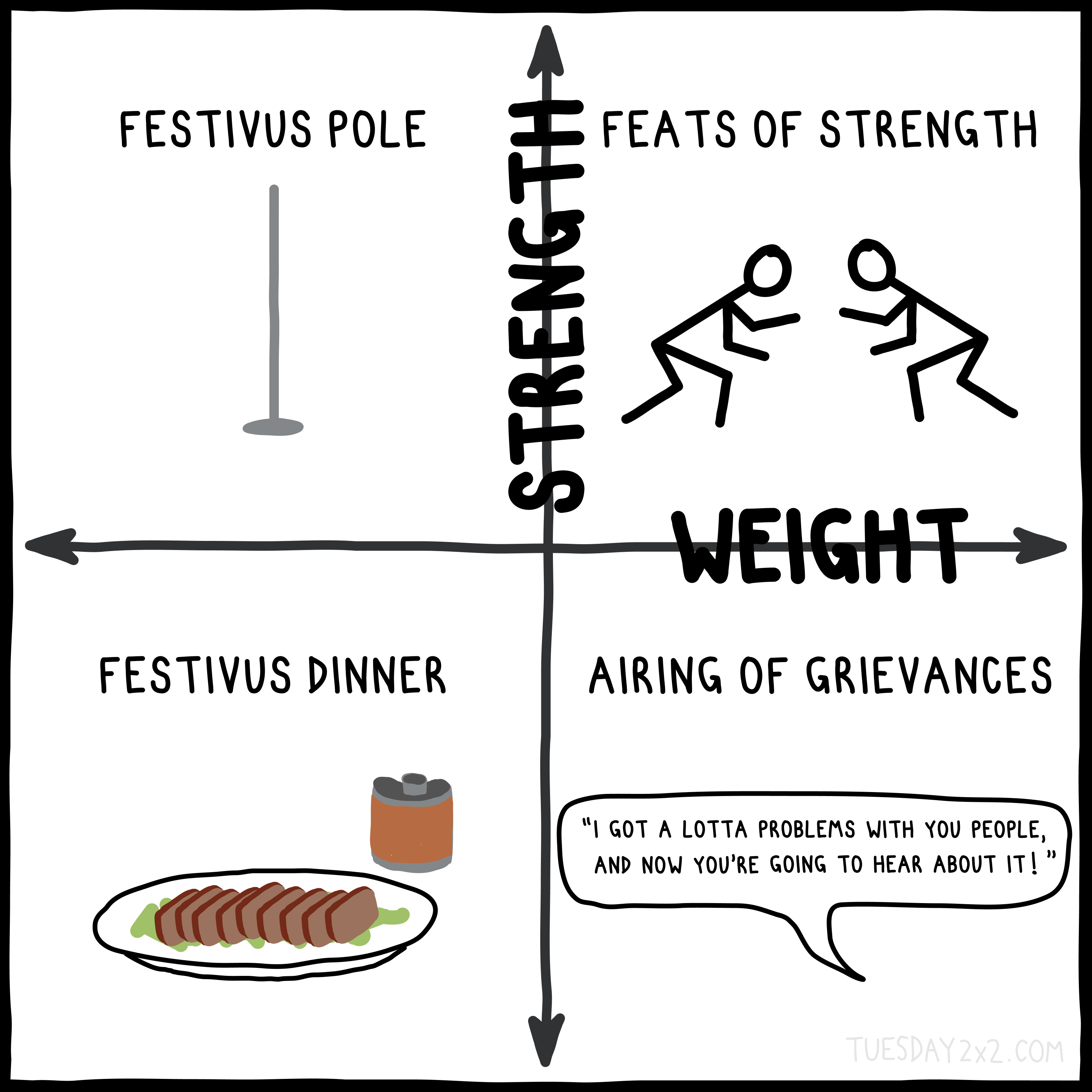 Alt-Text: A 2x2 chart titled "Very High Strength-to-Weight Ratio" with axes labeled "Strength" (vertical) and "Weight" (horizontal).

Top-left quadrant (High Strength, Low Weight): Festivus Pole – an illustration of a plain, unadorned metal pole.
Top-right quadrant (High Strength, High Weight): Feats of Strength – two stick figures grappling as if in a wrestling match.
Bottom-left quadrant (Low Strength, Low Weight): Festivus Dinner – a plate of sliced meat with a condiment container nearby.
Bottom-right quadrant (Low Strength, High Weight): Airing of Grievances – a speech bubble says, "I got a lotta problems with you people, and now you’re going to hear about it!"
The chart references the fictional Festivus holiday from Seinfeld.