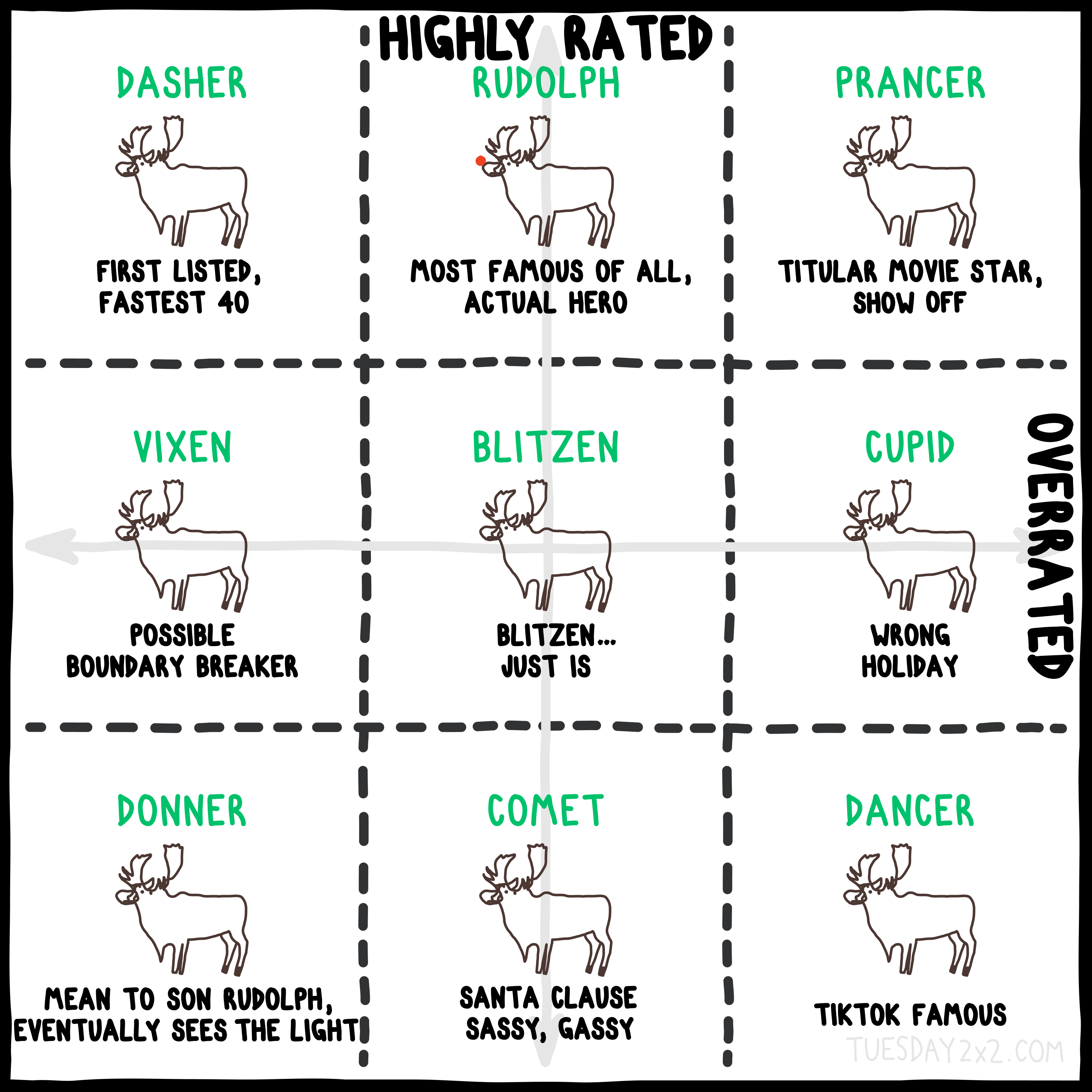 This is a 3x3 chart featuring Santa’s reindeer, with humorous captions for each reindeer in each section. The chart is labeled "Highly Rated" across the top and "Overrated" along the right-hand side. Here's the breakdown, listed left to right, top to bottom: Top-left (Highly Rated, not Overrated): "Dasher" with the caption, "First listed, fastest 40." Top-center (Highly Rated): "Rudolph" with the caption, "Most famous of all, actual hero." Top-right (Highly Rated, Overrated): "Prancer" with the caption, "Titular movie star, show off." Middle-left (Not Highly Rated, not Overrated): "Vixen" with the caption, "Possible boundary breaker." Center (Neutral, neither Highly Rated nor Overrated): "Blitzen" with the caption, "Blitzen... just is." Middle-right (Not Highly Rated, Overrated): "Cupid" with the caption, "Wrong holiday." Bottom-left (Not Highly Rated, not Overrated): "Donner" with the caption, "Mean to son Rudolph, eventually sees the light." Bottom-center (Not Highly Rated): "Comet" with the caption, "Santa Claus sassy, gassy." Bottom-right (Not Highly Rated, Overrated): "Dancer" with the caption, "TikTok famous." Each section features a simple cartoon-style illustration of the corresponding reindeer with their name in green text. The dashed lines divide the chart into a grid for clarity. The humor comes from the playful commentary on each reindeer's reputation or character.